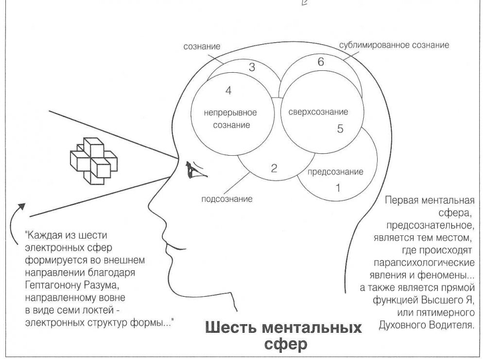 Схема сознания человека