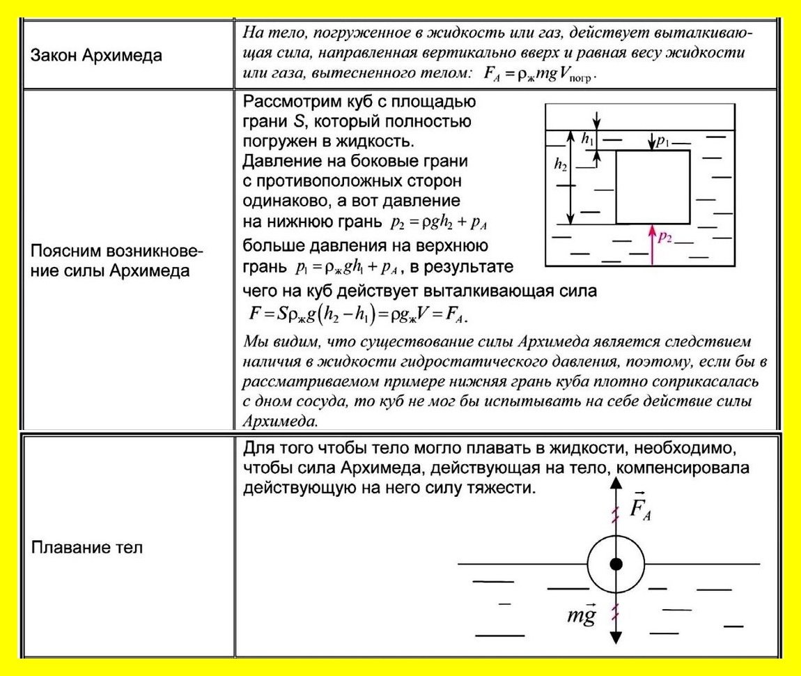 Кр по физике 7 класс сила Архимеда. Контрольная по физике 7 класс сила Архимеда. Закон Архимеда 7 класс физика. Закон Архимеда плавание тел 7 класс.