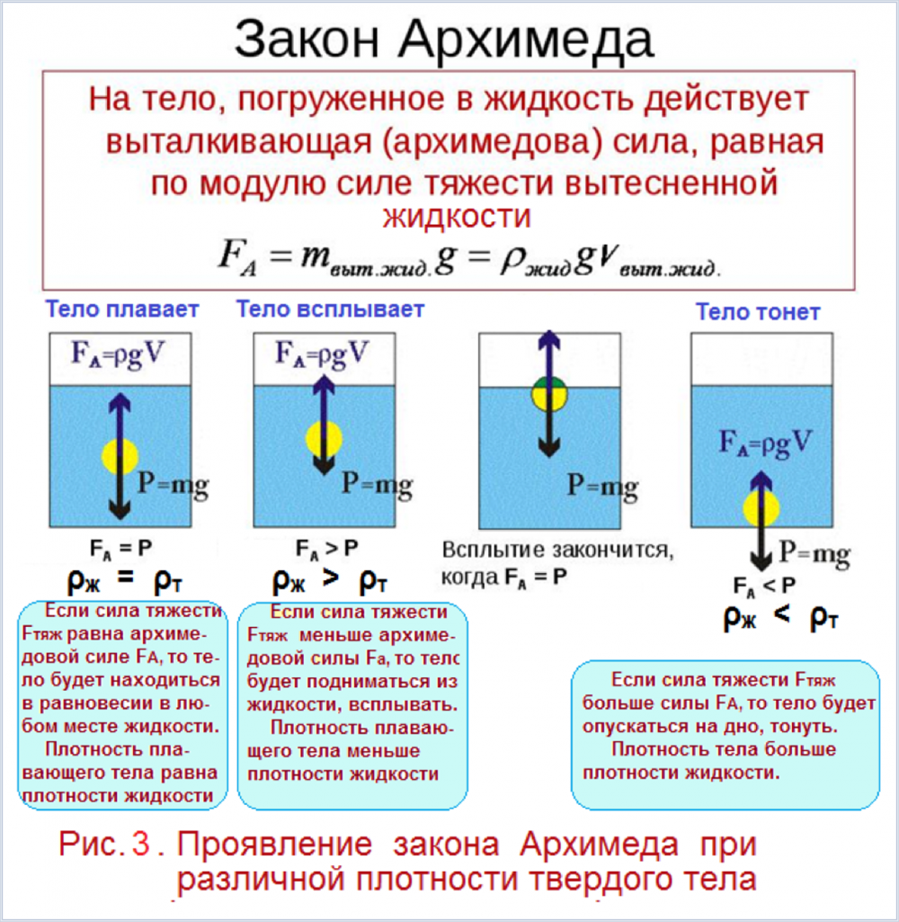 Давление жидкости закон Архимеда