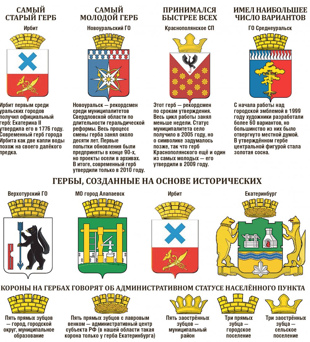 Гербы городов Свердловской области