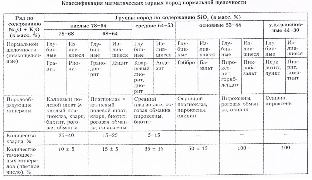 Классификация магматических горных пород таблица