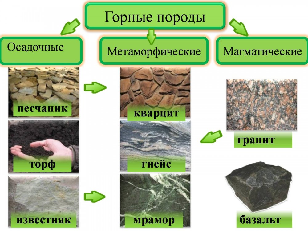 Магматические и осадочные горные породы