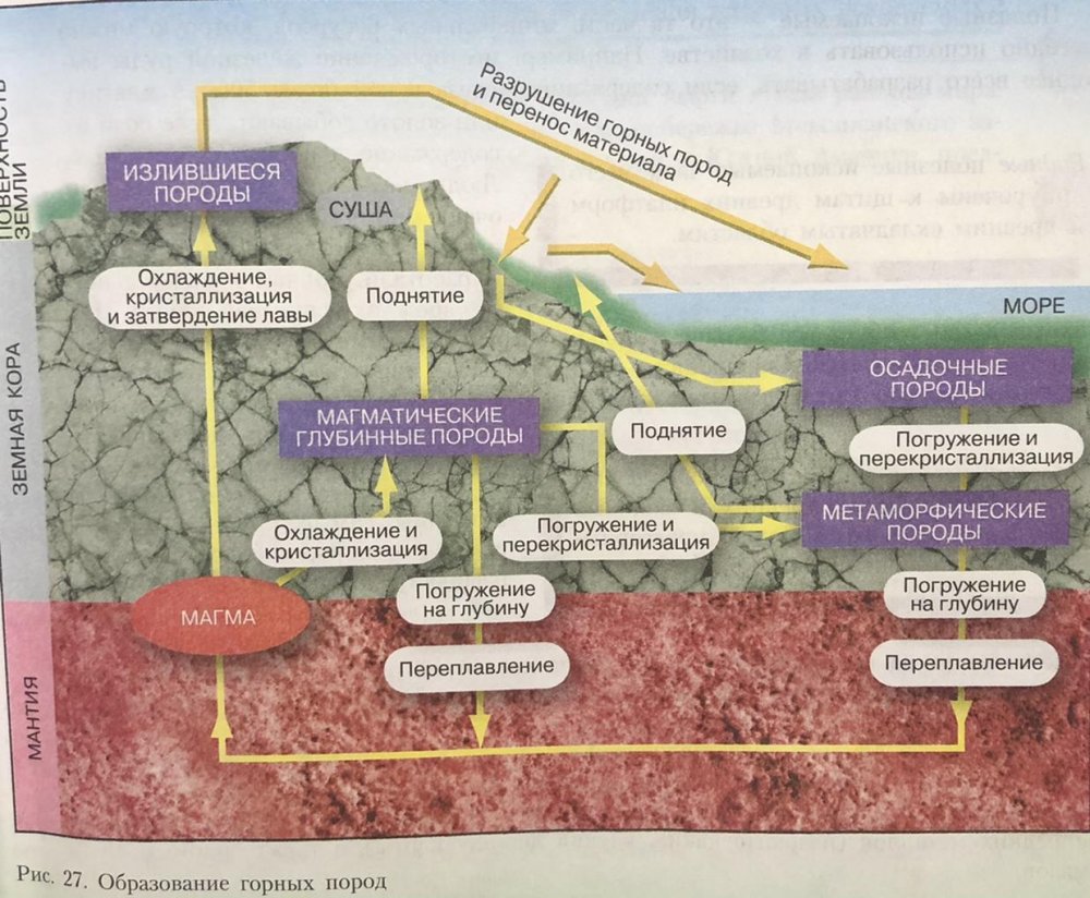 Образование горных пород 7 класс география