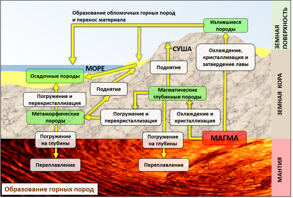 Как образуются магматические горные породы схема